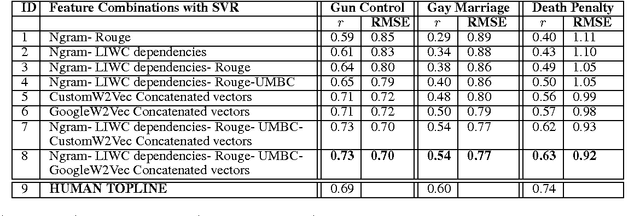 Figure 4 for Measuring the Similarity of Sentential Arguments in Dialog