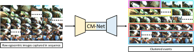 Figure 1 for Clustering Egocentric Images in Passive Dietary Monitoring with Self-Supervised Learning