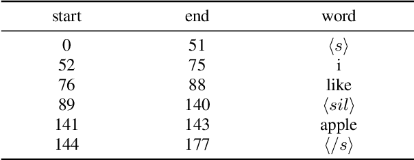 Figure 1 for Multimodal Speech Emotion Recognition using Cross Attention with Aligned Audio and Text