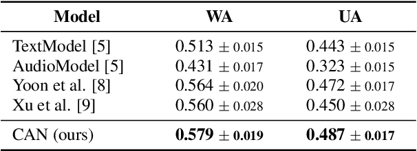 Figure 4 for Multimodal Speech Emotion Recognition using Cross Attention with Aligned Audio and Text