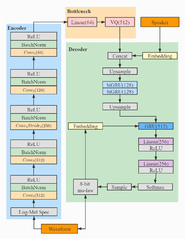 Figure 3 for Noisy-to-Noisy Voice Conversion Framework with Denoising Model