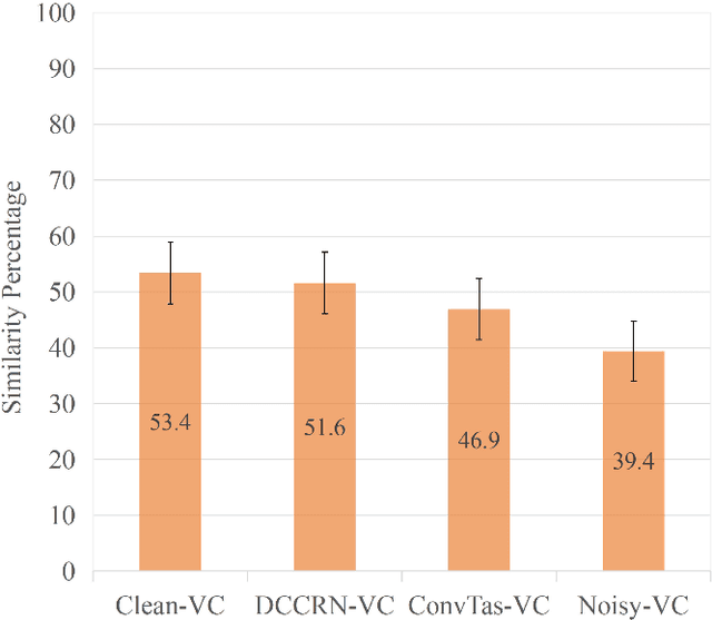 Figure 4 for Noisy-to-Noisy Voice Conversion Framework with Denoising Model