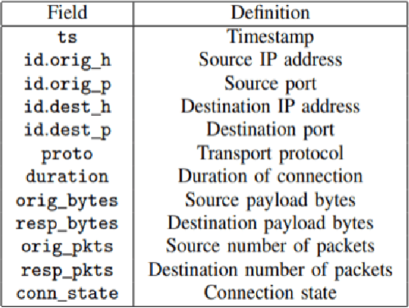 Figure 1 for On Designing Machine Learning Models for Malicious Network Traffic Classification