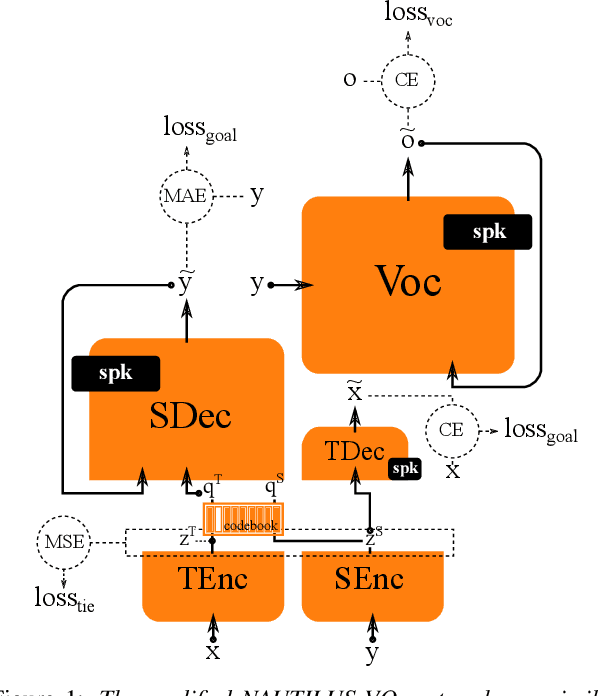 Figure 1 for Preliminary study on using vector quantization latent spaces for TTS/VC systems with consistent performance