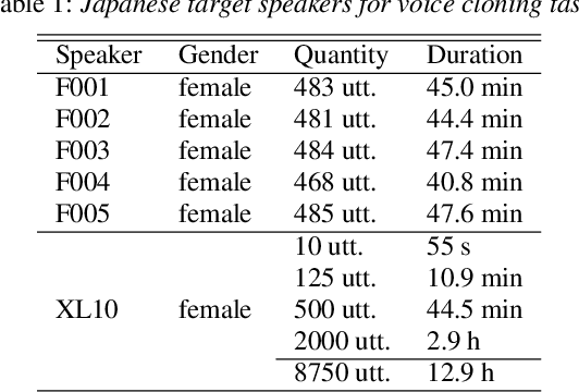 Figure 2 for Preliminary study on using vector quantization latent spaces for TTS/VC systems with consistent performance