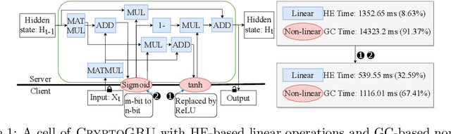 Figure 2 for CryptoGRU: Low Latency Privacy-Preserving Text Analysis With GRU