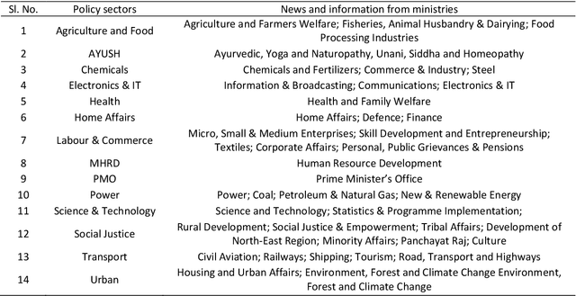 Figure 1 for India nudges to contain COVID-19 pandemic: a reactive public policy analysis using machine-learning based topic modelling