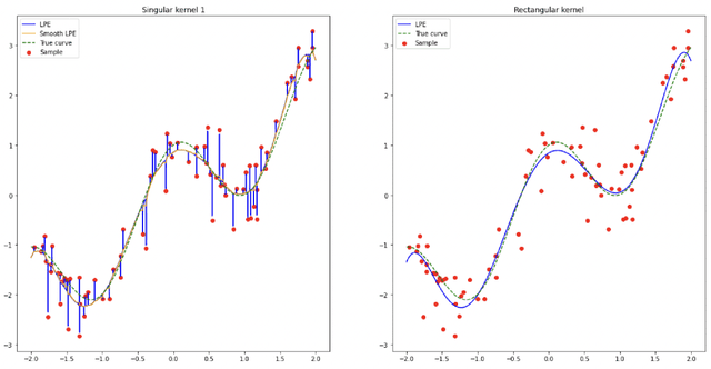 Figure 2 for Benign overfitting and adaptive nonparametric regression