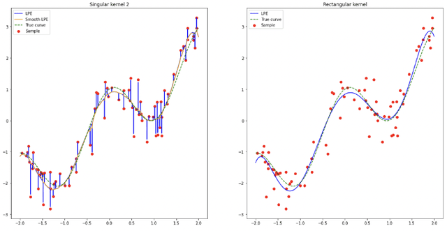 Figure 4 for Benign overfitting and adaptive nonparametric regression