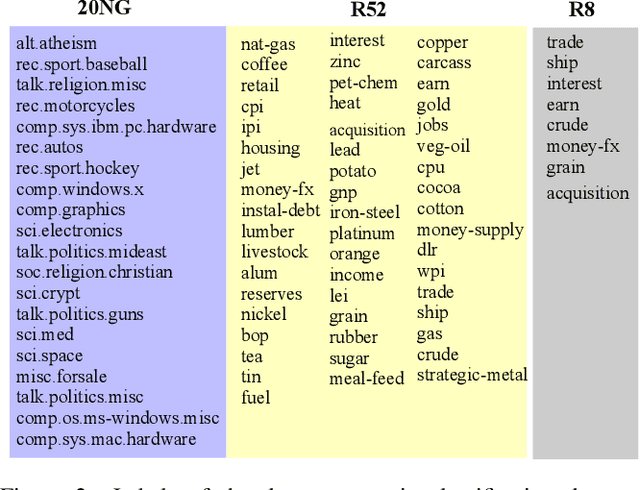 Figure 3 for Label-guided Learning for Text Classification