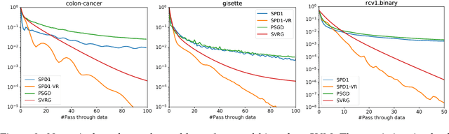 Figure 4 for Stochastic Primal-Dual Method for Empirical Risk Minimization with $\mathcal{O}(1)$ Per-Iteration Complexity