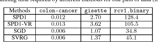 Figure 3 for Stochastic Primal-Dual Method for Empirical Risk Minimization with $\mathcal{O}(1)$ Per-Iteration Complexity