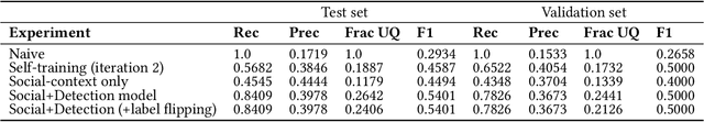 Figure 4 for Construction of Large-Scale Misinformation Labeled Datasets from Social Media Discourse using Label Refinement