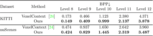 Figure 2 for Point Cloud Compression with Sibling Context and Surface Priors