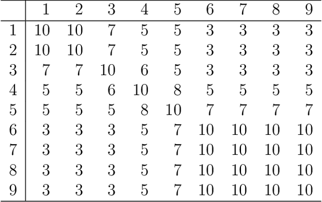 Figure 4 for Joint mean and covariance estimation with unreplicated matrix-variate data