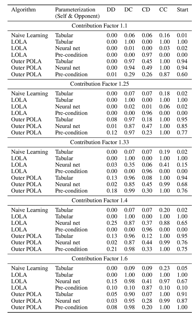 Figure 2 for Proximal Learning With Opponent-Learning Awareness
