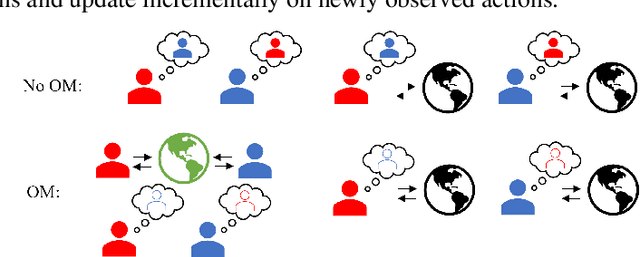 Figure 3 for Proximal Learning With Opponent-Learning Awareness