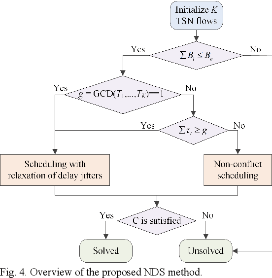 Figure 4 for An Intelligent Deterministic Scheduling Method for Ultra-Low Latency Communication in Edge Enabled Industrial Internet of Things