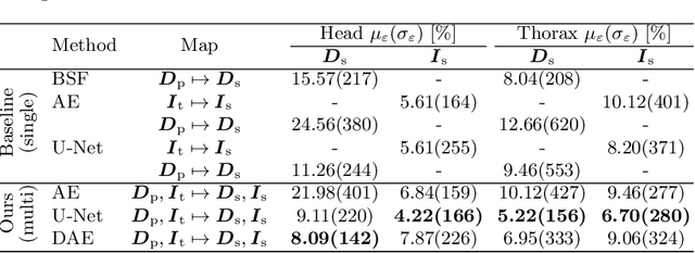 Figure 2 for Simultaneous Estimation of X-ray Back-Scatter and Forward-Scatter using Multi-Task Learning