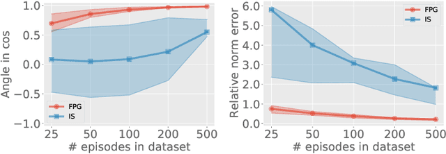 Figure 2 for Optimal Estimation of Off-Policy Policy Gradient via Double Fitted Iteration