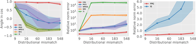 Figure 3 for Optimal Estimation of Off-Policy Policy Gradient via Double Fitted Iteration