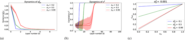 Figure 1 for Signal propagation in continuous approximations of binary neural networks