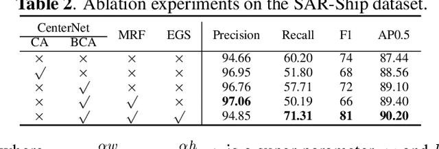 Figure 4 for SAR-ShipNet: SAR-Ship Detection Neural Network via Bidirectional Coordinate Attention and Multi-resolution Feature Fusion