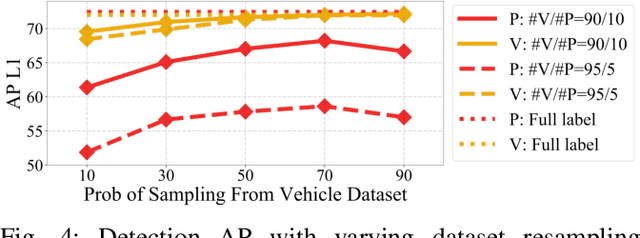 Figure 4 for Multi-Class 3D Object Detection with Single-Class Supervision