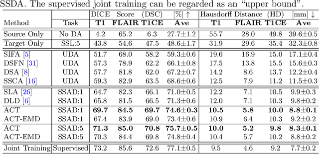 Figure 2 for ACT: Semi-supervised Domain-adaptive Medical Image Segmentation with Asymmetric Co-training