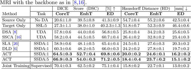Figure 4 for ACT: Semi-supervised Domain-adaptive Medical Image Segmentation with Asymmetric Co-training