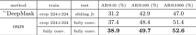 Figure 4 for Instance-sensitive Fully Convolutional Networks