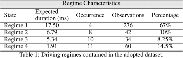 Figure 2 for Markov Switching Model for Driver Behavior Prediction: Use cases on Smartphones