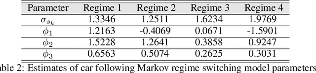 Figure 3 for Markov Switching Model for Driver Behavior Prediction: Use cases on Smartphones