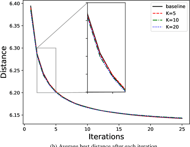Figure 3 for Learning (Re-)Starting Solutions for Vehicle Routing Problems