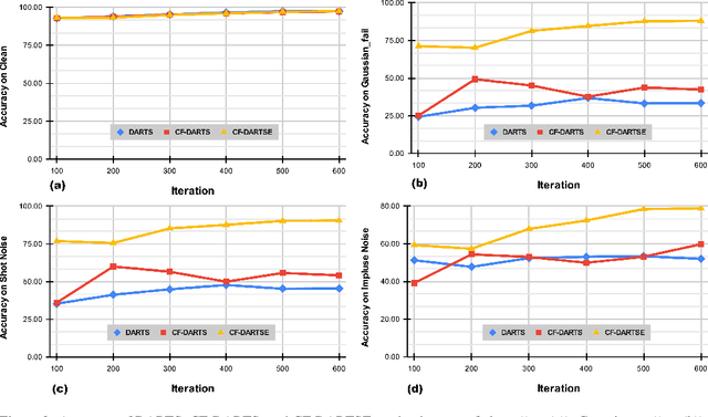Figure 4 for DARTSRepair: Core-failure-set Guided DARTS for Network Robustness to Common Corruptions