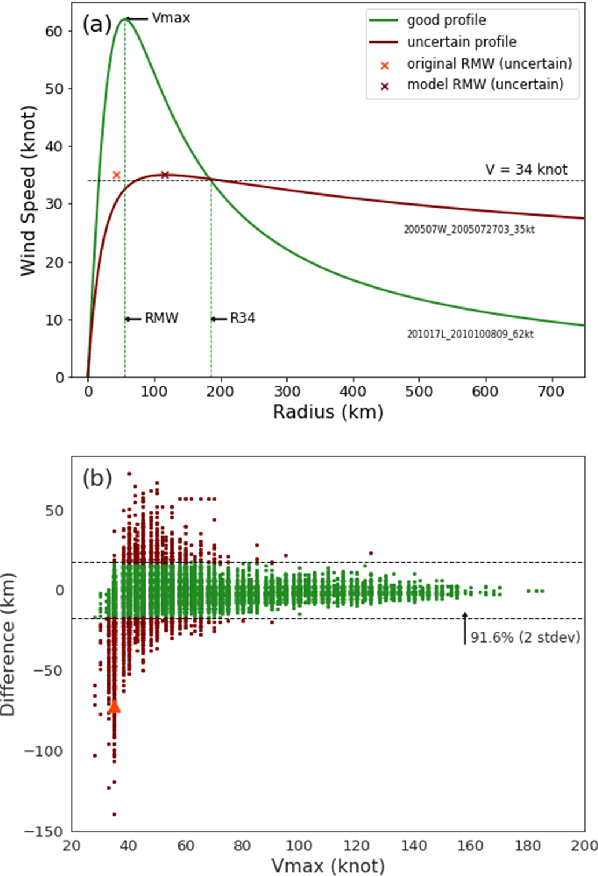 Figure 3 for CNN Profiler on Polar Coordinate Images for Tropical Cyclone Structure Analysis