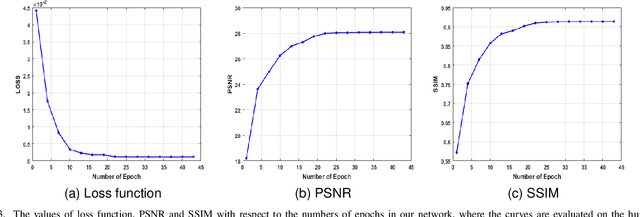 Figure 3 for LRIP-Net: Low-Resolution Image Prior based Network for Limited-Angle CT Reconstruction