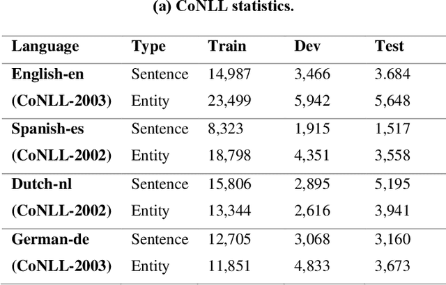 Figure 4 for A Dual-Contrastive Framework for Low-Resource Cross-Lingual Named Entity Recognition