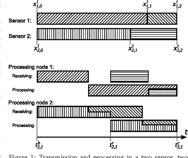Figure 1 for Distributed Algorithms for Feature Extraction Off-loading in Multi-Camera Visual Sensor Networks