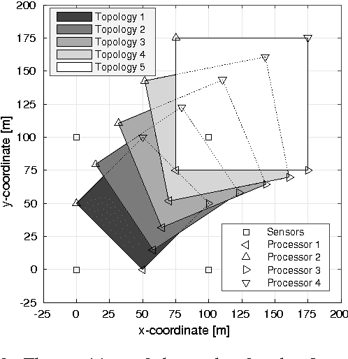 Figure 2 for Distributed Algorithms for Feature Extraction Off-loading in Multi-Camera Visual Sensor Networks
