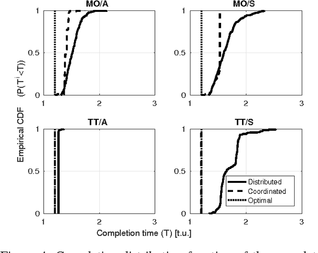 Figure 4 for Distributed Algorithms for Feature Extraction Off-loading in Multi-Camera Visual Sensor Networks