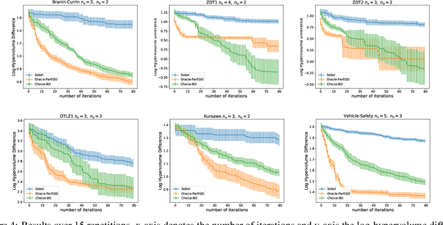 Figure 4 for Choice functions based multi-objective Bayesian optimisation
