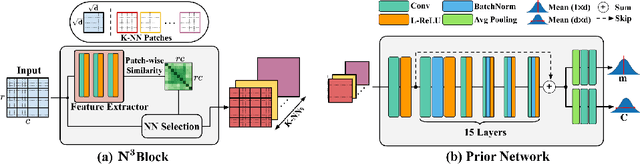 Figure 1 for Patch-based Non-Local Bayesian Networks for Blind Confocal Microscopy Denoising