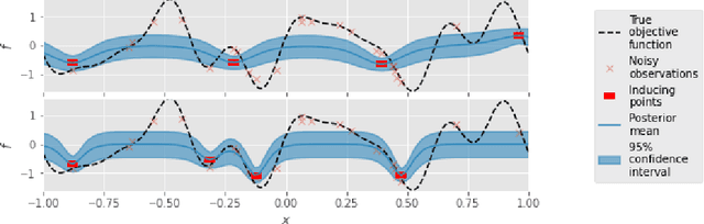 Figure 1 for Information-theoretic Inducing Point Placement for High-throughput Bayesian Optimisation
