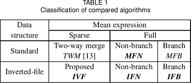 Figure 2 for Inverted-File k-Means Clustering: Performance Analysis