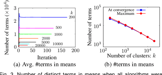 Figure 4 for Inverted-File k-Means Clustering: Performance Analysis