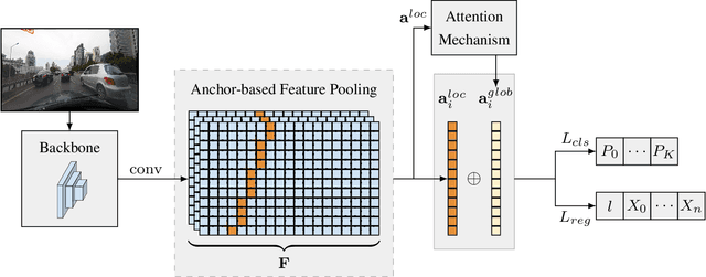 Figure 1 for Keep your Eyes on the Lane: Attention-guided Lane Detection