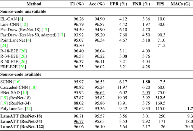 Figure 4 for Keep your Eyes on the Lane: Attention-guided Lane Detection