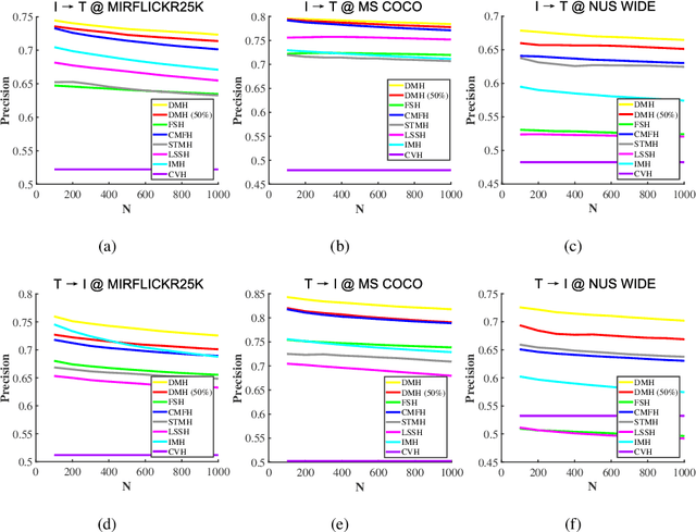 Figure 3 for Deep Manifold Hashing: A Divide-and-Conquer Approach for Semi-Paired Unsupervised Cross-Modal Retrieval