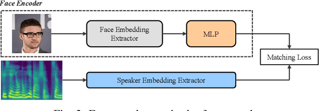 Figure 3 for AnyoneNet: Synchronized Speech and Talking Head Generation for Arbitrary Person